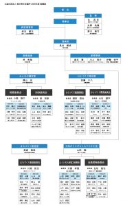 福井青年会議所　組織図