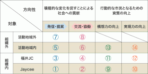活動領域のマトリックス