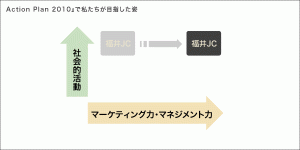 Action Plan 2010で私たちが目指した姿